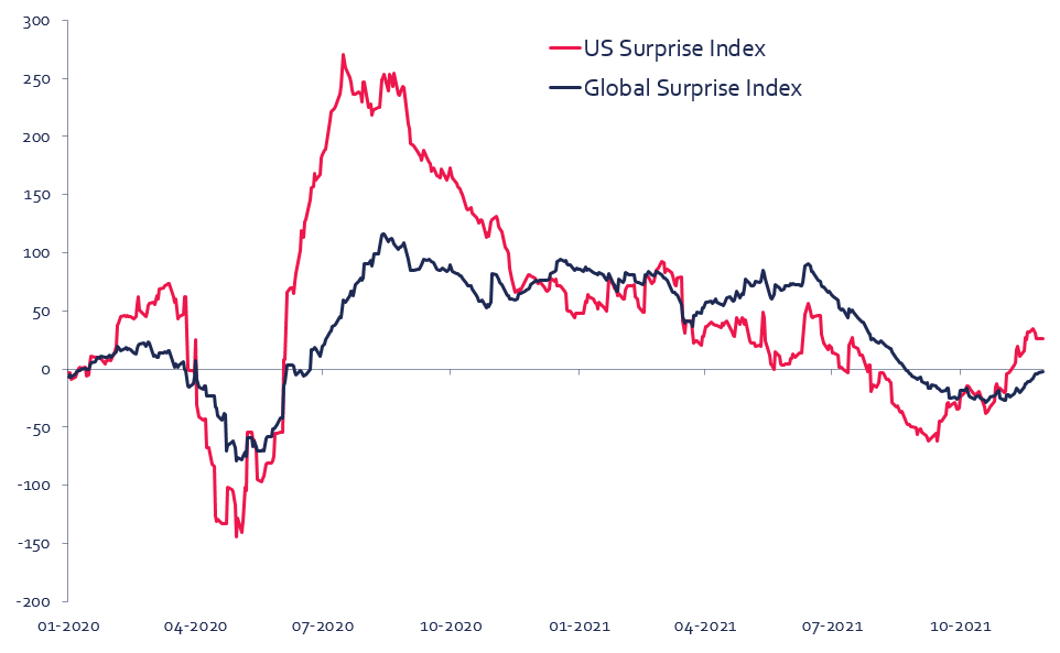 citi economic surprise index global